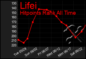 Total Graph of Lifei