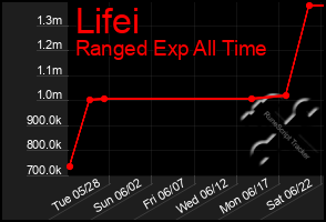 Total Graph of Lifei