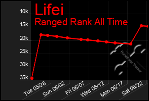 Total Graph of Lifei