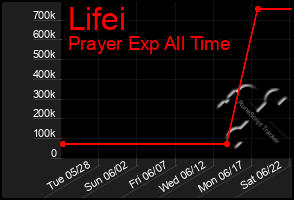 Total Graph of Lifei