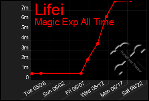 Total Graph of Lifei