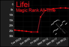 Total Graph of Lifei