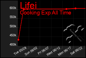 Total Graph of Lifei