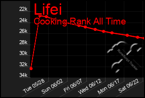 Total Graph of Lifei