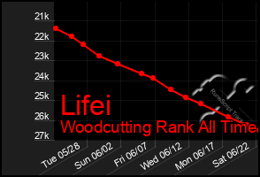 Total Graph of Lifei