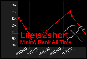 Total Graph of Lifeis2short