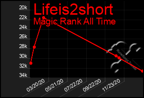 Total Graph of Lifeis2short