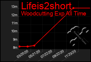 Total Graph of Lifeis2short