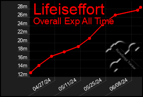 Total Graph of Lifeiseffort