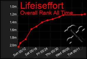 Total Graph of Lifeiseffort