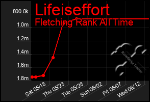Total Graph of Lifeiseffort