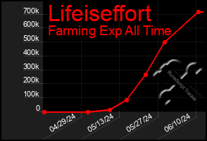 Total Graph of Lifeiseffort