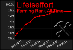 Total Graph of Lifeiseffort