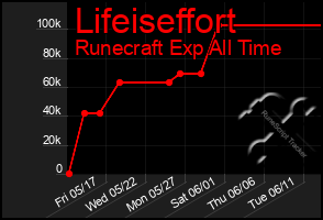 Total Graph of Lifeiseffort