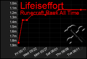 Total Graph of Lifeiseffort