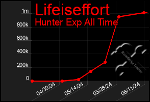 Total Graph of Lifeiseffort