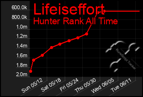 Total Graph of Lifeiseffort