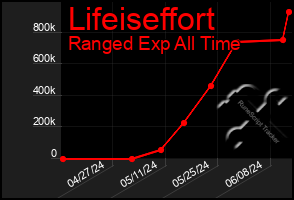 Total Graph of Lifeiseffort