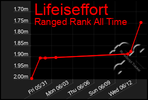 Total Graph of Lifeiseffort