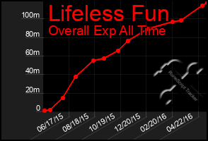 Total Graph of Lifeless Fun