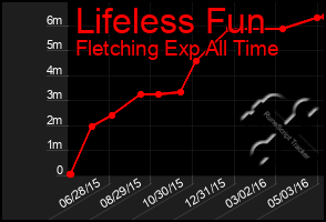 Total Graph of Lifeless Fun