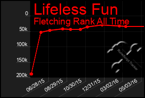 Total Graph of Lifeless Fun