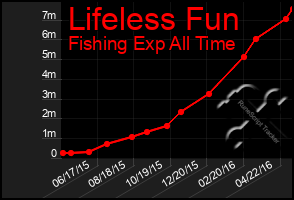 Total Graph of Lifeless Fun