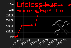 Total Graph of Lifeless Fun