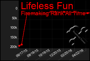 Total Graph of Lifeless Fun