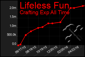 Total Graph of Lifeless Fun