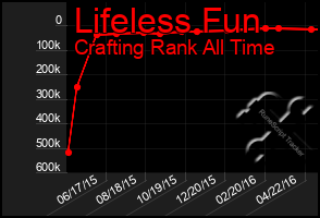 Total Graph of Lifeless Fun