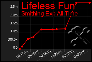 Total Graph of Lifeless Fun