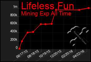 Total Graph of Lifeless Fun