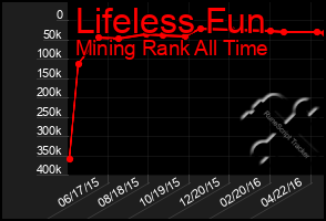 Total Graph of Lifeless Fun