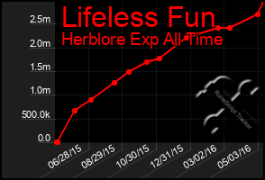 Total Graph of Lifeless Fun