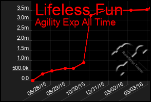 Total Graph of Lifeless Fun