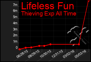 Total Graph of Lifeless Fun