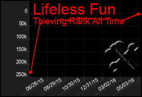 Total Graph of Lifeless Fun