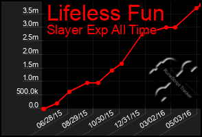 Total Graph of Lifeless Fun