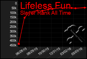 Total Graph of Lifeless Fun