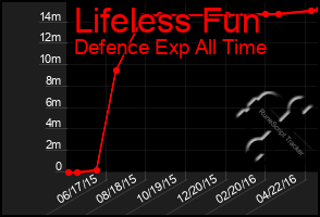 Total Graph of Lifeless Fun