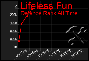 Total Graph of Lifeless Fun