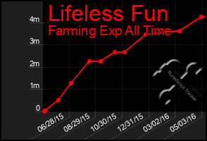 Total Graph of Lifeless Fun