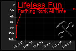 Total Graph of Lifeless Fun