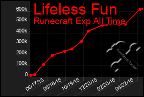 Total Graph of Lifeless Fun