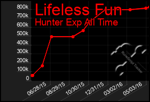 Total Graph of Lifeless Fun