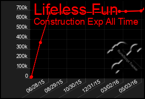 Total Graph of Lifeless Fun