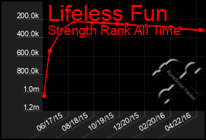 Total Graph of Lifeless Fun