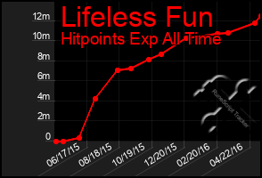 Total Graph of Lifeless Fun