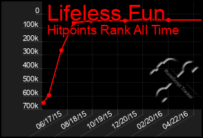 Total Graph of Lifeless Fun